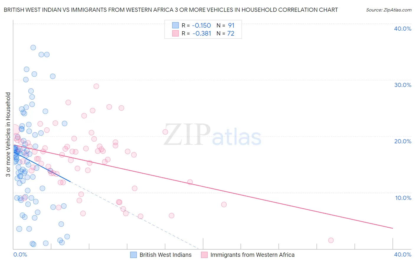 British West Indian vs Immigrants from Western Africa 3 or more Vehicles in Household