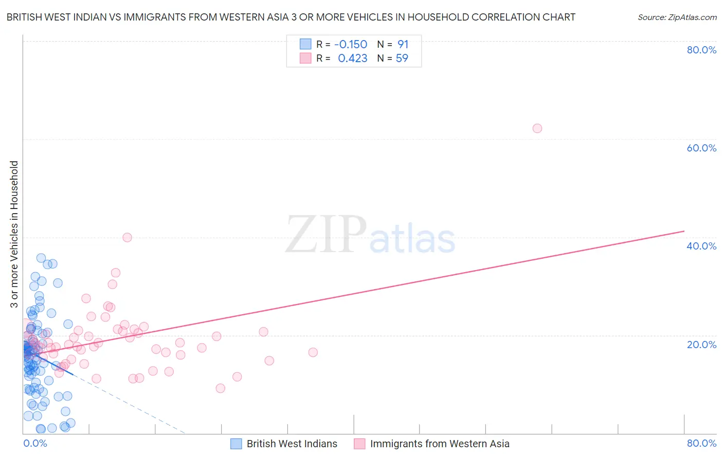 British West Indian vs Immigrants from Western Asia 3 or more Vehicles in Household