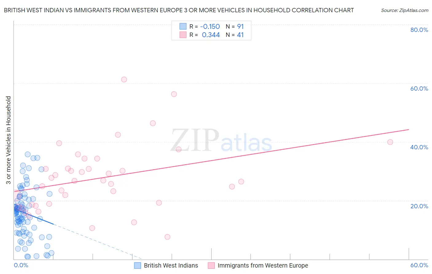 British West Indian vs Immigrants from Western Europe 3 or more Vehicles in Household