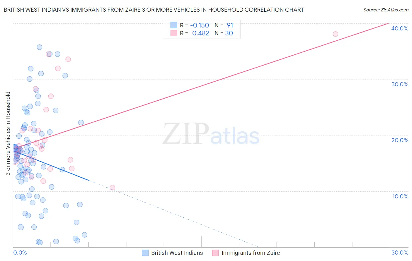 British West Indian vs Immigrants from Zaire 3 or more Vehicles in Household