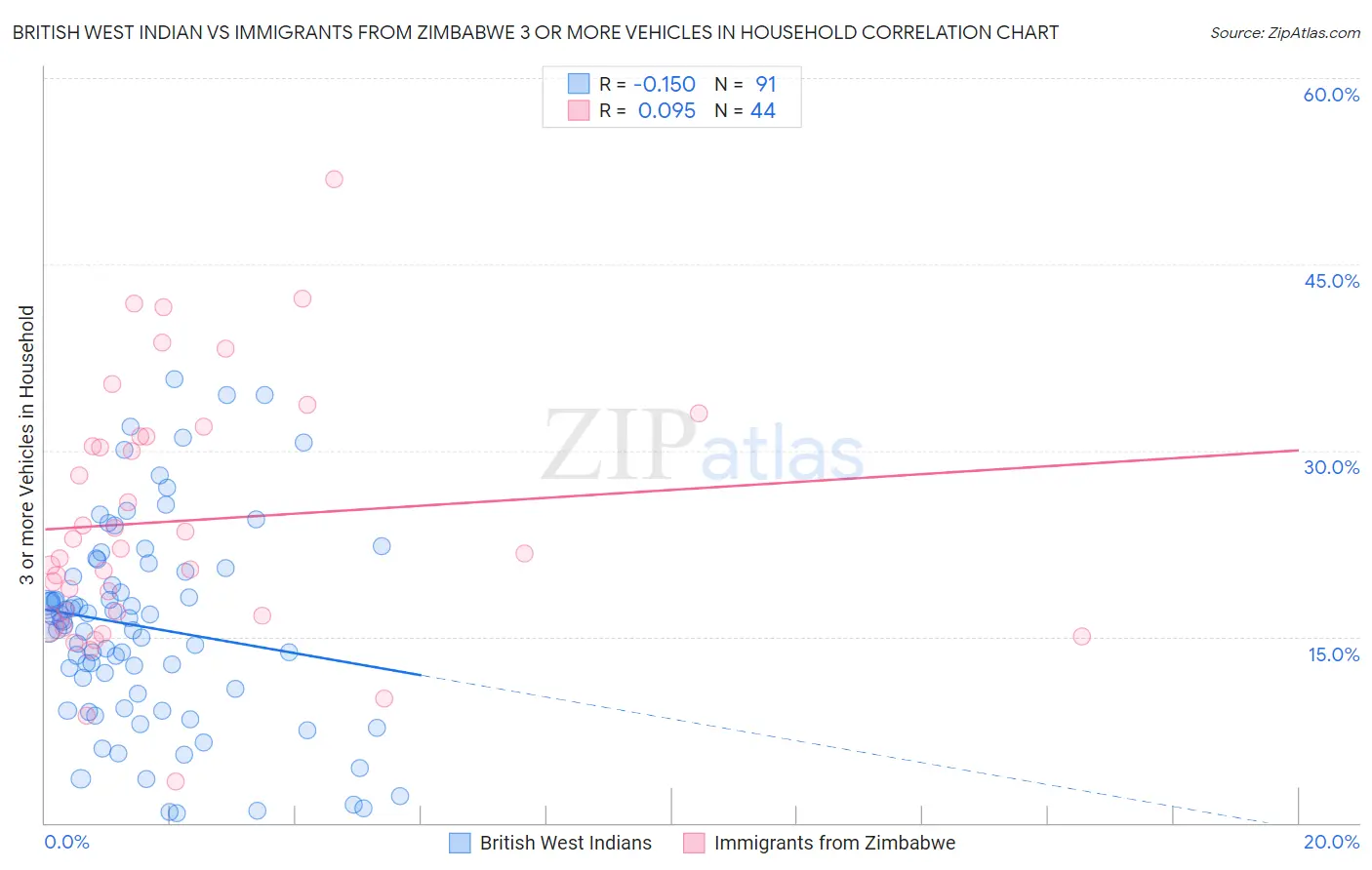 British West Indian vs Immigrants from Zimbabwe 3 or more Vehicles in Household