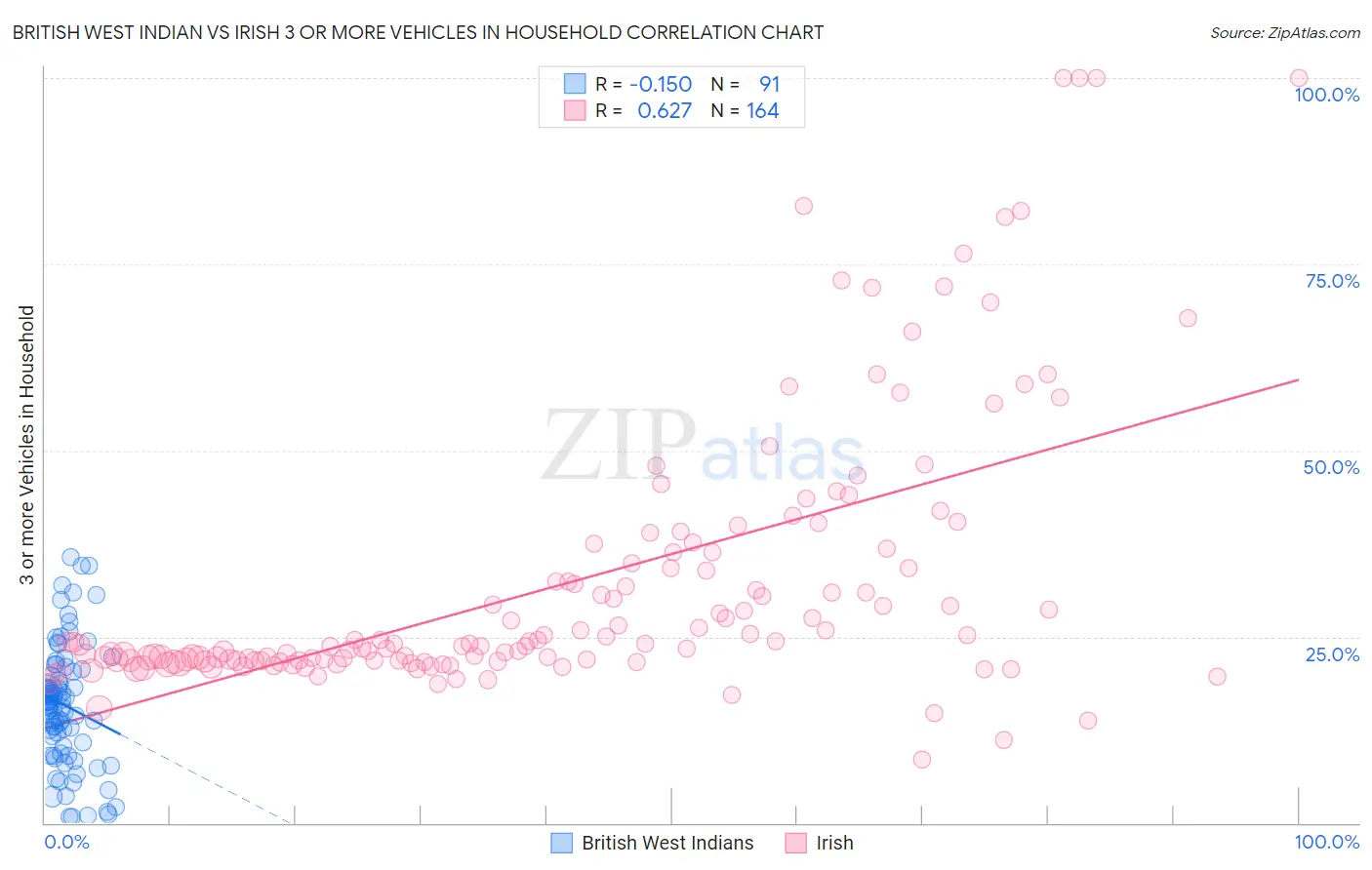 British West Indian vs Irish 3 or more Vehicles in Household