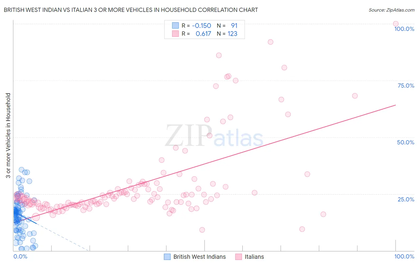 British West Indian vs Italian 3 or more Vehicles in Household