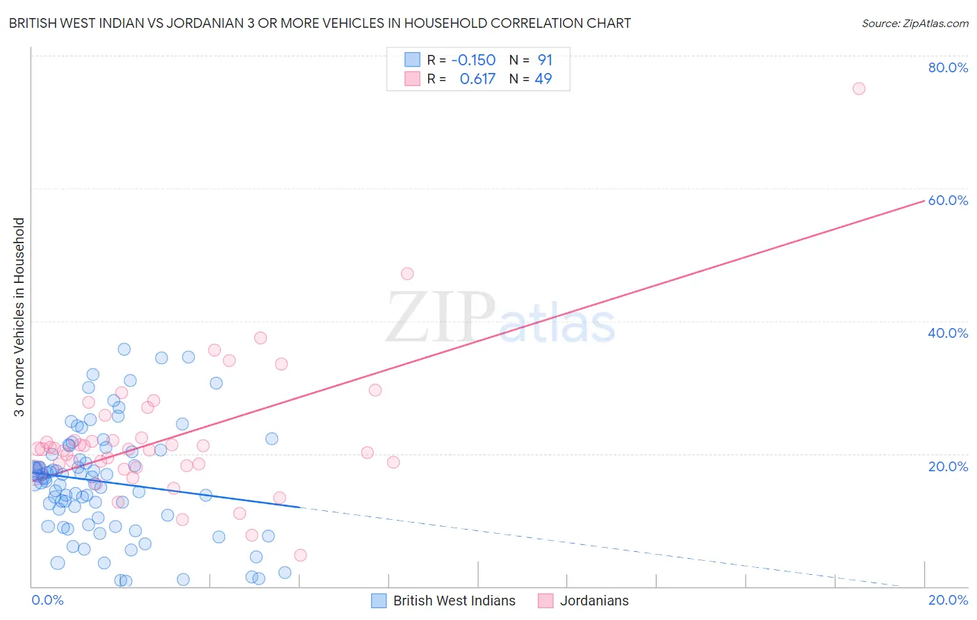 British West Indian vs Jordanian 3 or more Vehicles in Household