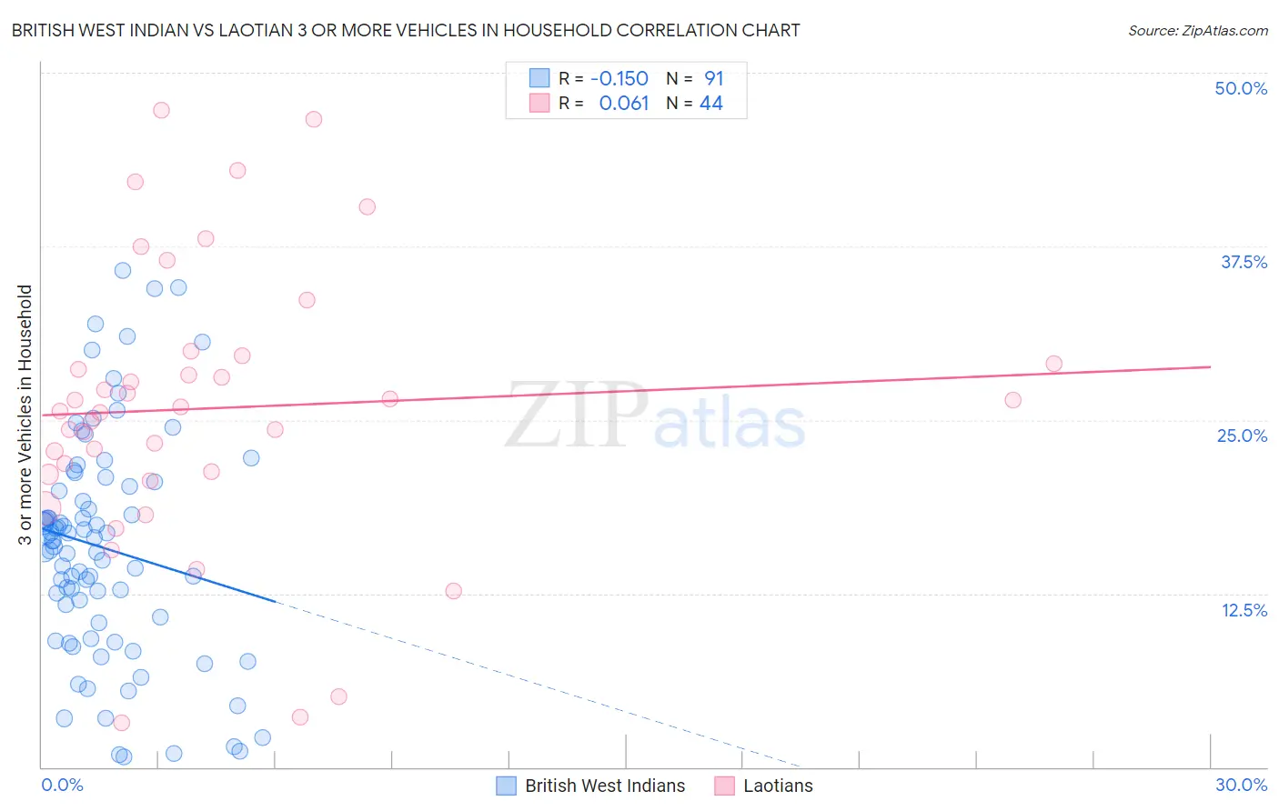 British West Indian vs Laotian 3 or more Vehicles in Household