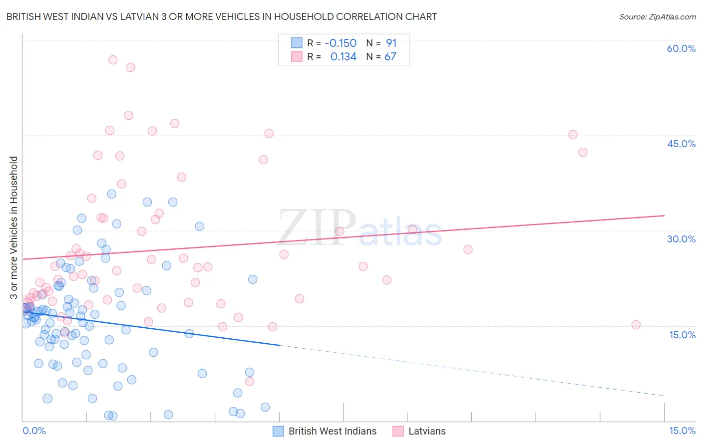 British West Indian vs Latvian 3 or more Vehicles in Household