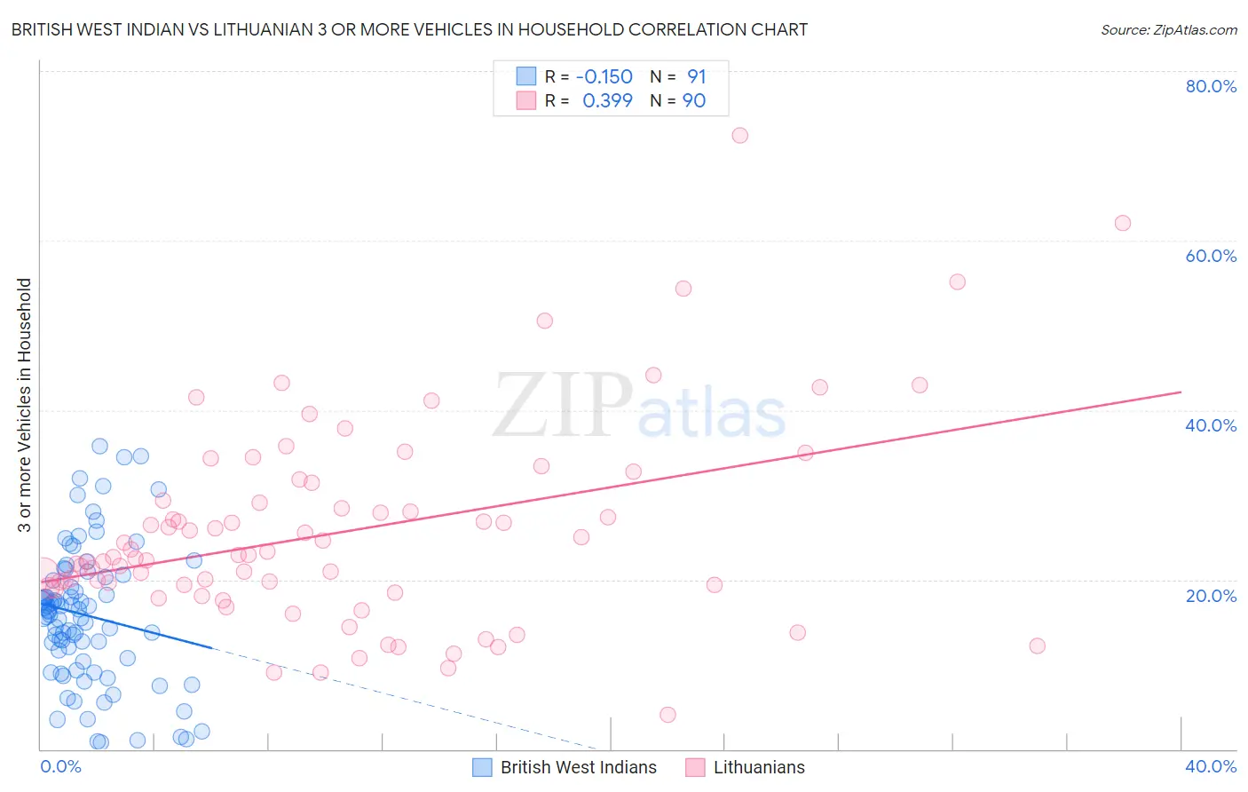 British West Indian vs Lithuanian 3 or more Vehicles in Household