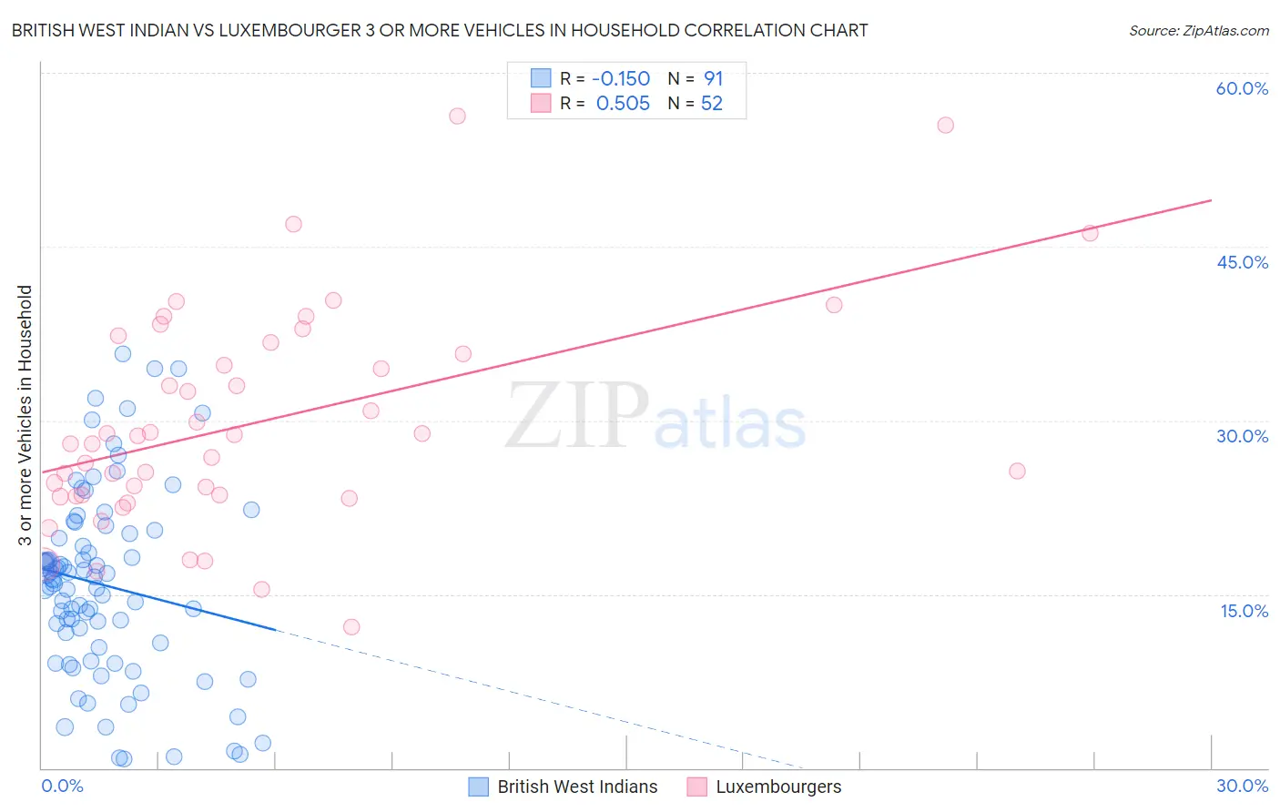 British West Indian vs Luxembourger 3 or more Vehicles in Household