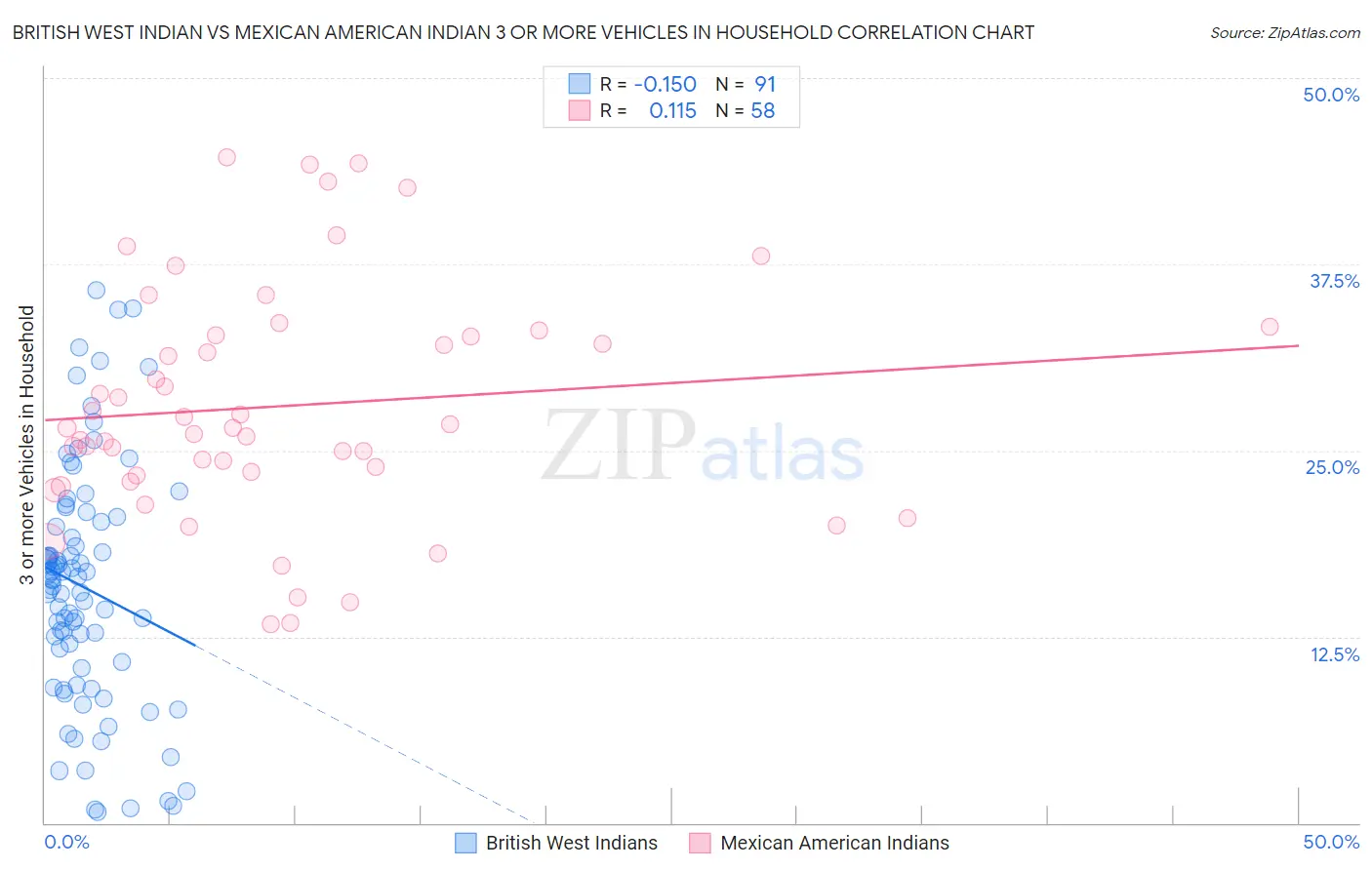 British West Indian vs Mexican American Indian 3 or more Vehicles in Household