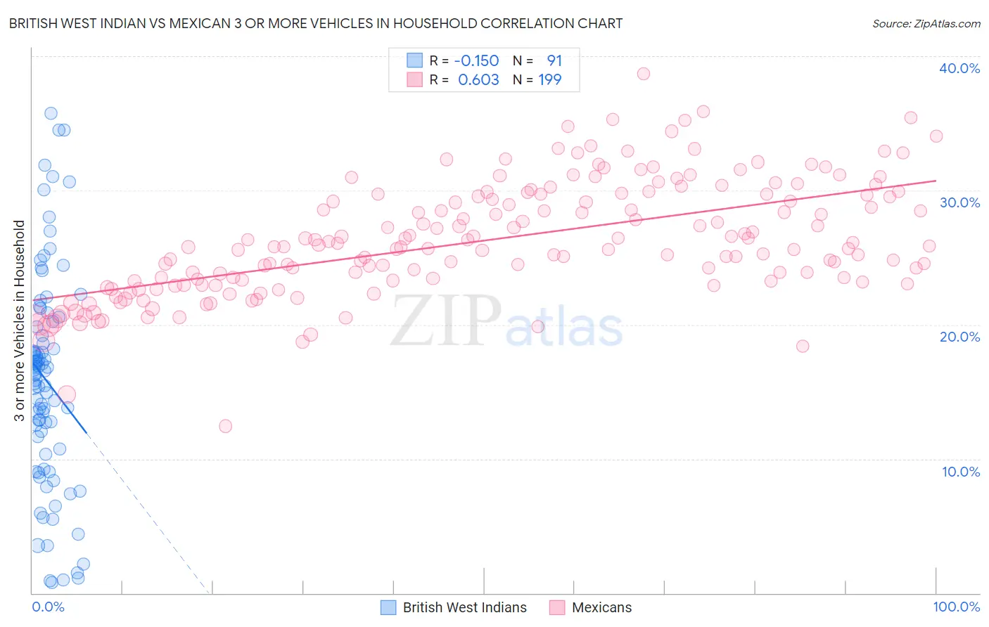 British West Indian vs Mexican 3 or more Vehicles in Household