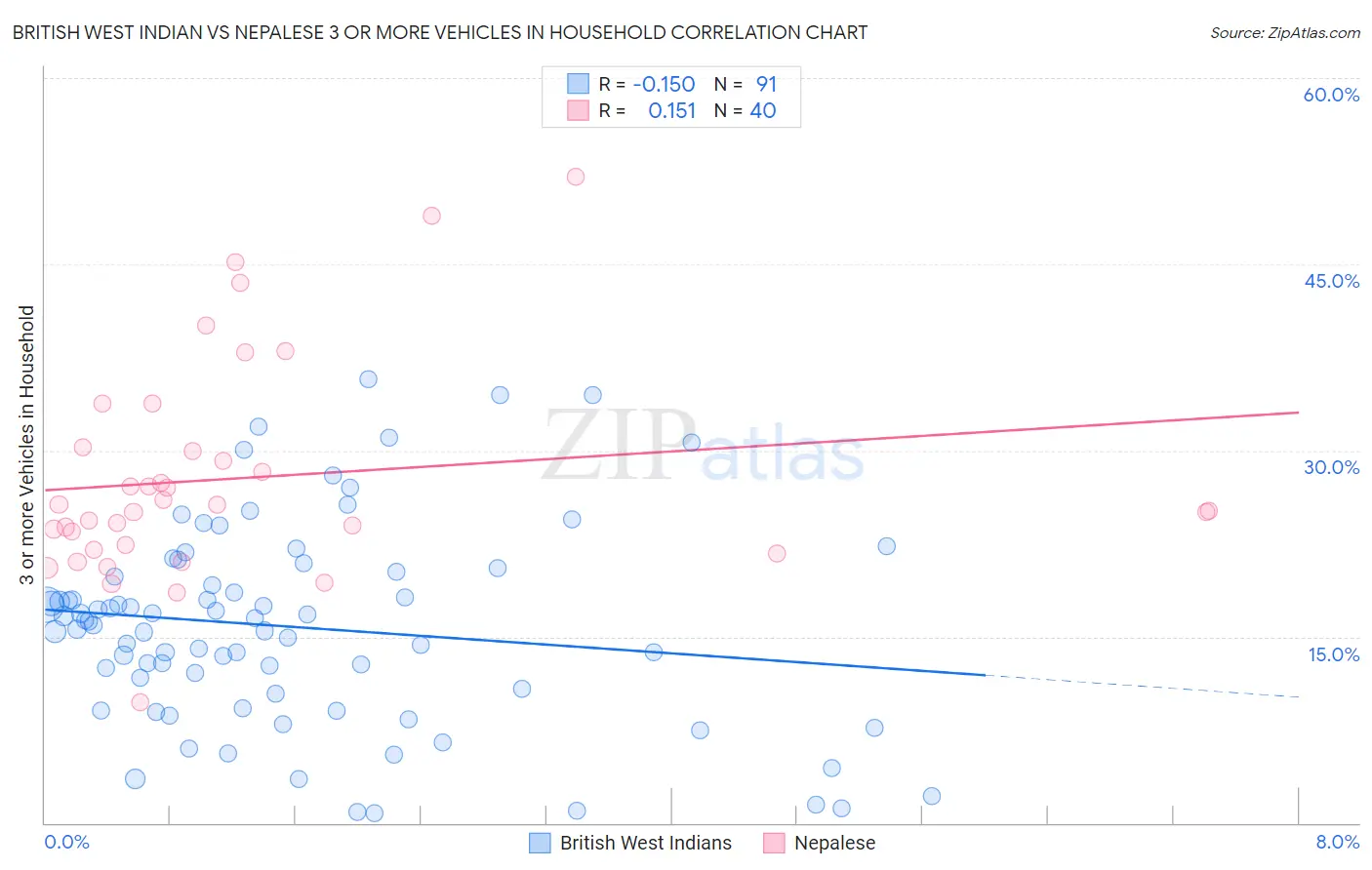 British West Indian vs Nepalese 3 or more Vehicles in Household