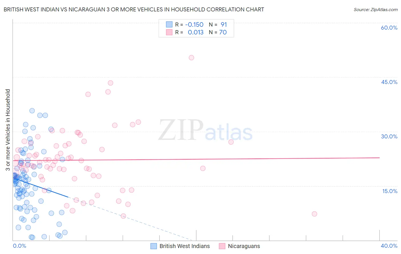 British West Indian vs Nicaraguan 3 or more Vehicles in Household