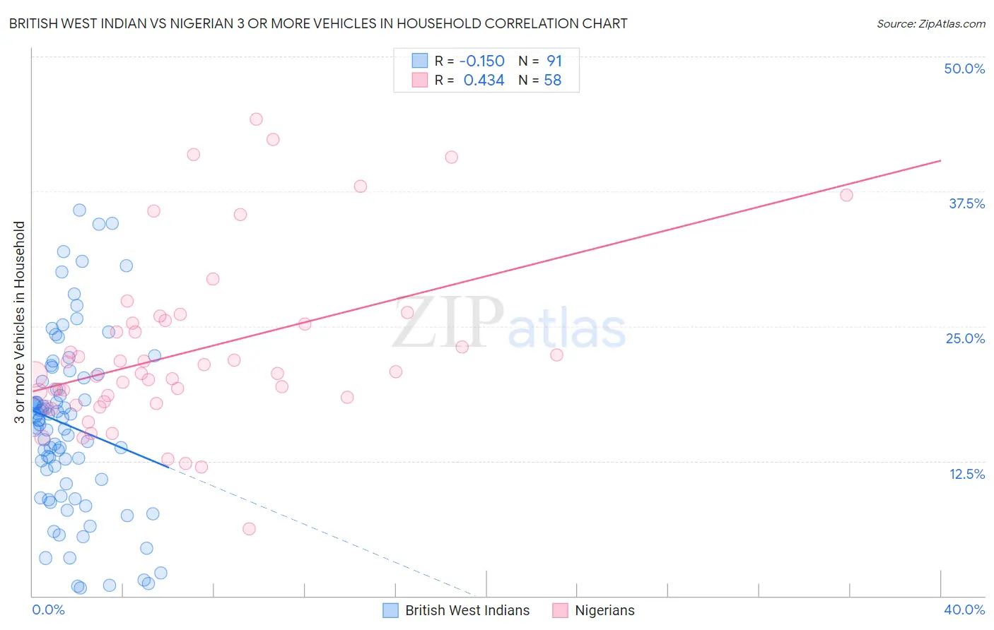 British West Indian vs Nigerian 3 or more Vehicles in Household