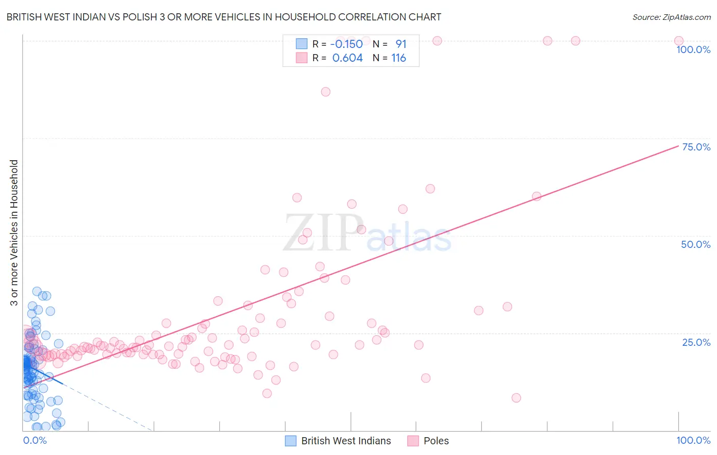 British West Indian vs Polish 3 or more Vehicles in Household