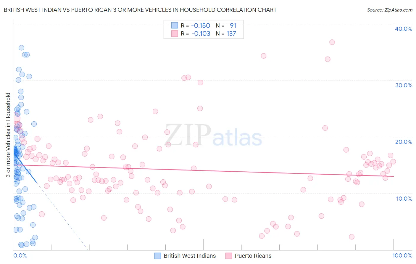 British West Indian vs Puerto Rican 3 or more Vehicles in Household