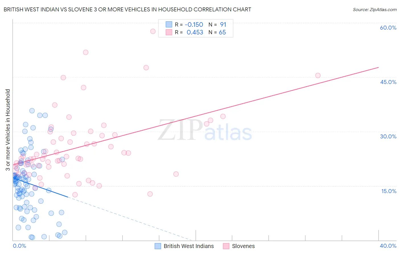 British West Indian vs Slovene 3 or more Vehicles in Household