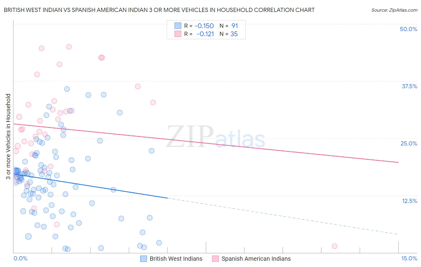 British West Indian vs Spanish American Indian 3 or more Vehicles in Household