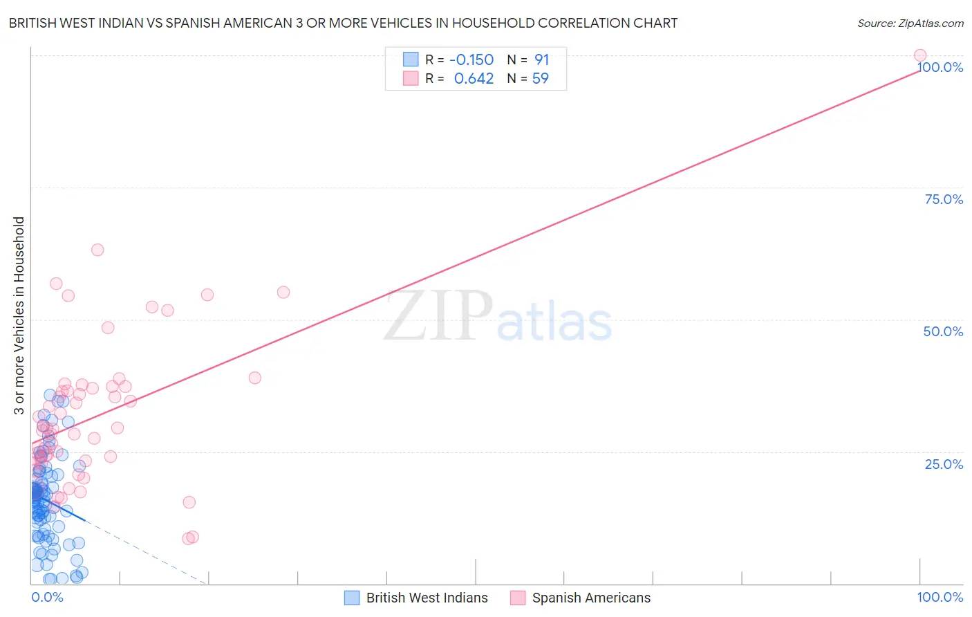 British West Indian vs Spanish American 3 or more Vehicles in Household