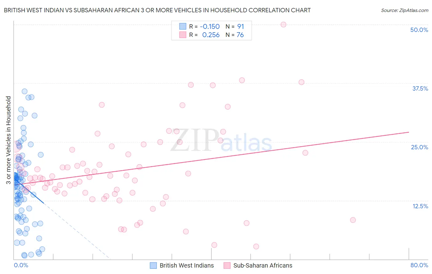 British West Indian vs Subsaharan African 3 or more Vehicles in Household