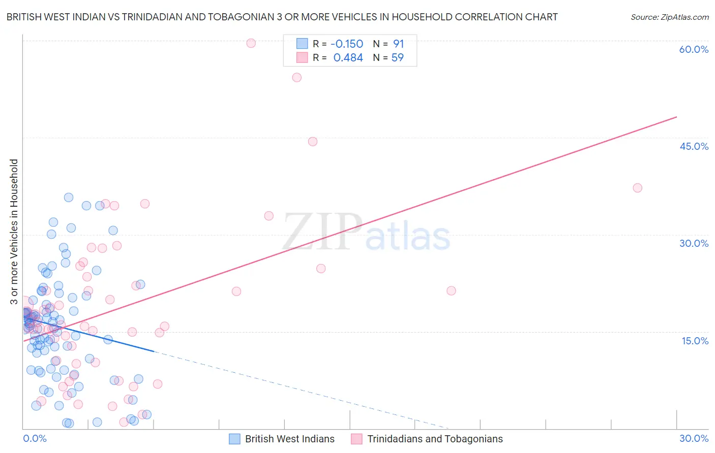 British West Indian vs Trinidadian and Tobagonian 3 or more Vehicles in Household