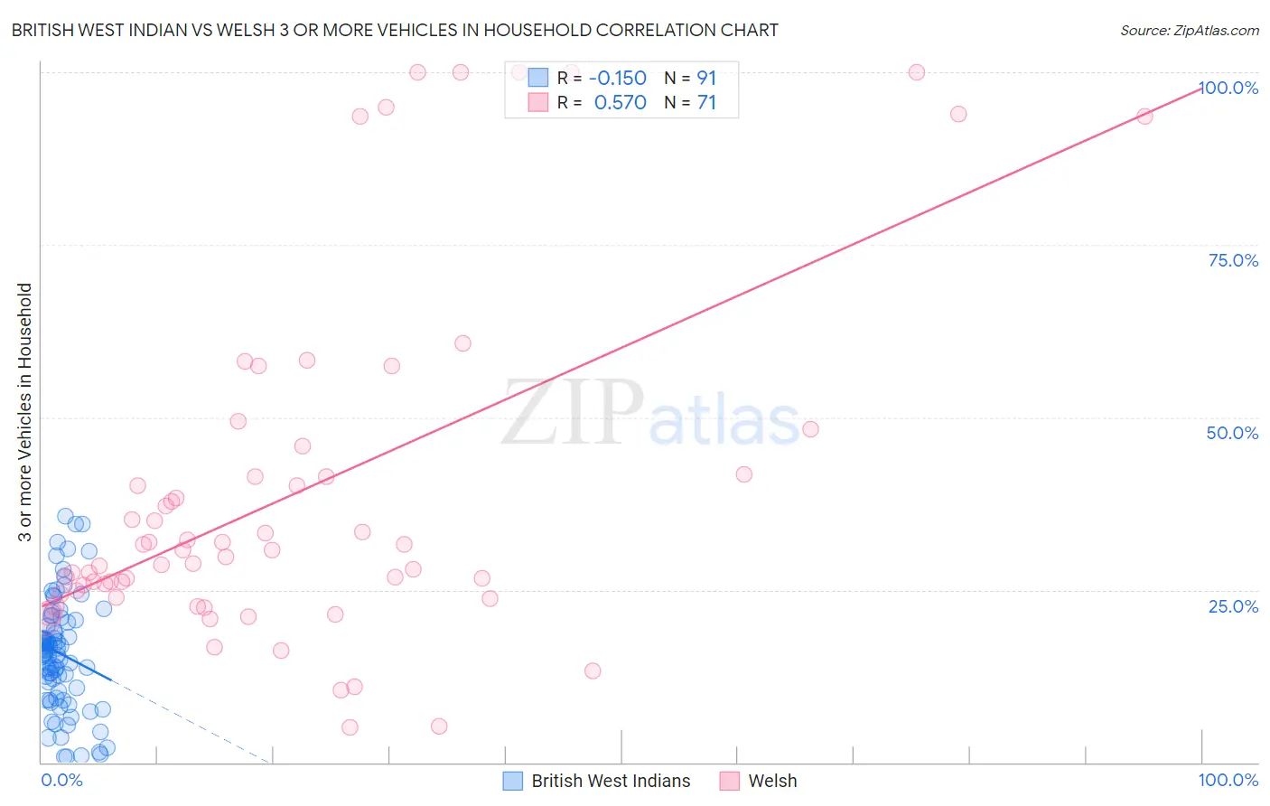 British West Indian vs Welsh 3 or more Vehicles in Household