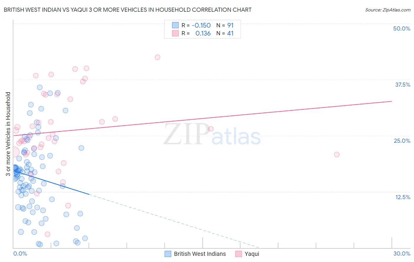 British West Indian vs Yaqui 3 or more Vehicles in Household