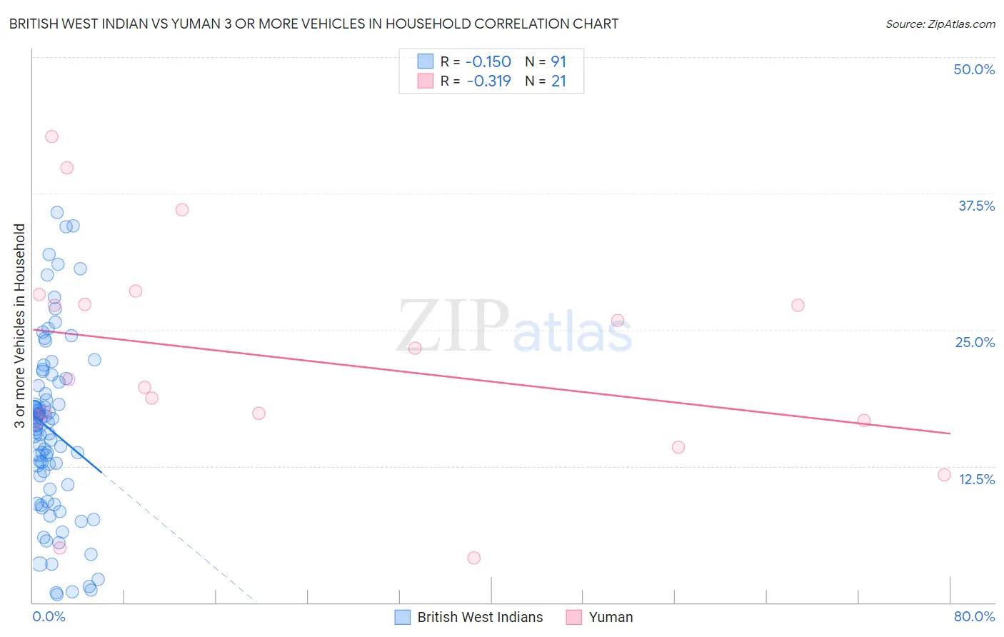 British West Indian vs Yuman 3 or more Vehicles in Household
