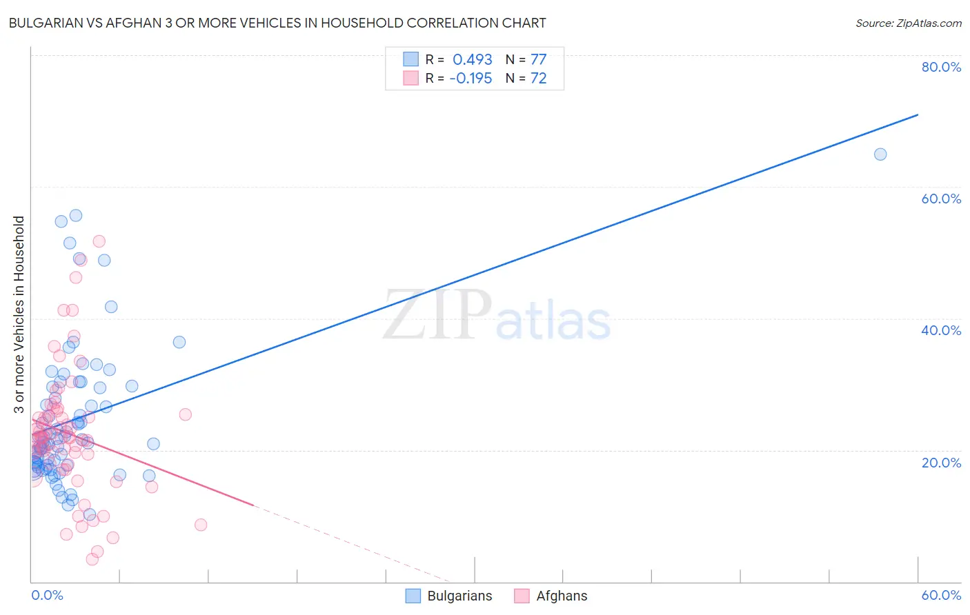 Bulgarian vs Afghan 3 or more Vehicles in Household