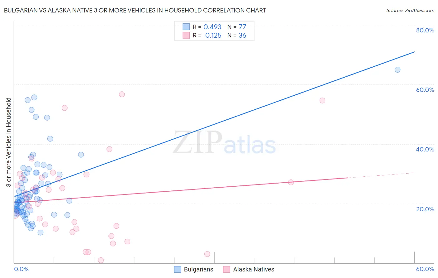 Bulgarian vs Alaska Native 3 or more Vehicles in Household