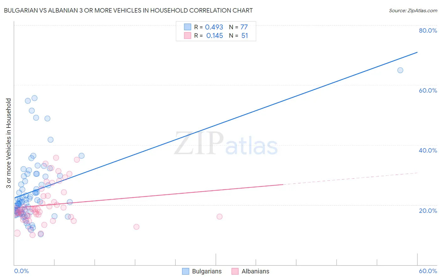 Bulgarian vs Albanian 3 or more Vehicles in Household