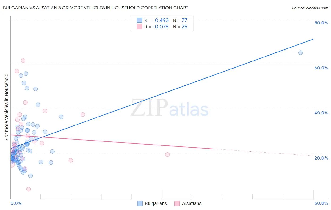 Bulgarian vs Alsatian 3 or more Vehicles in Household