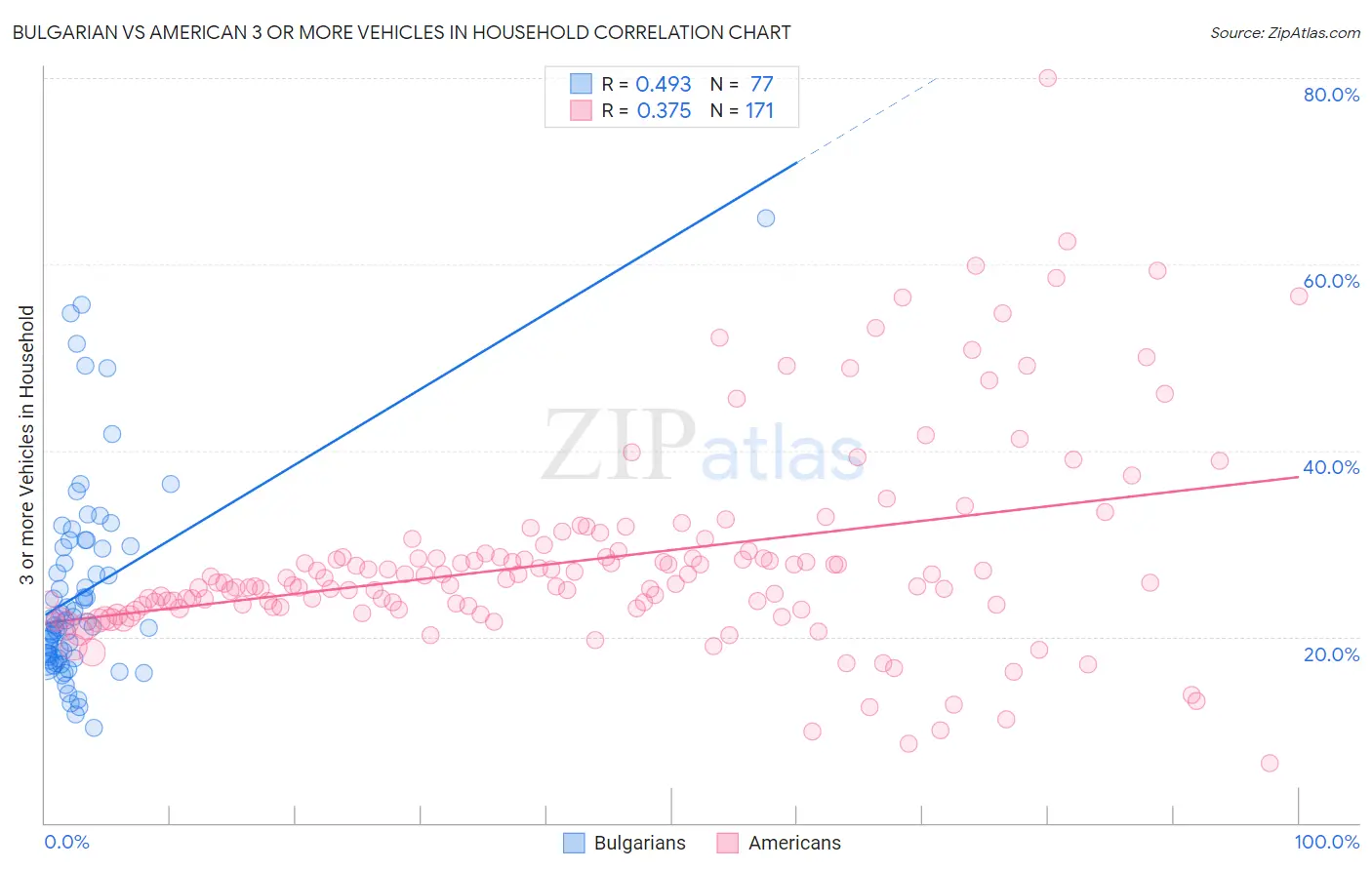 Bulgarian vs American 3 or more Vehicles in Household