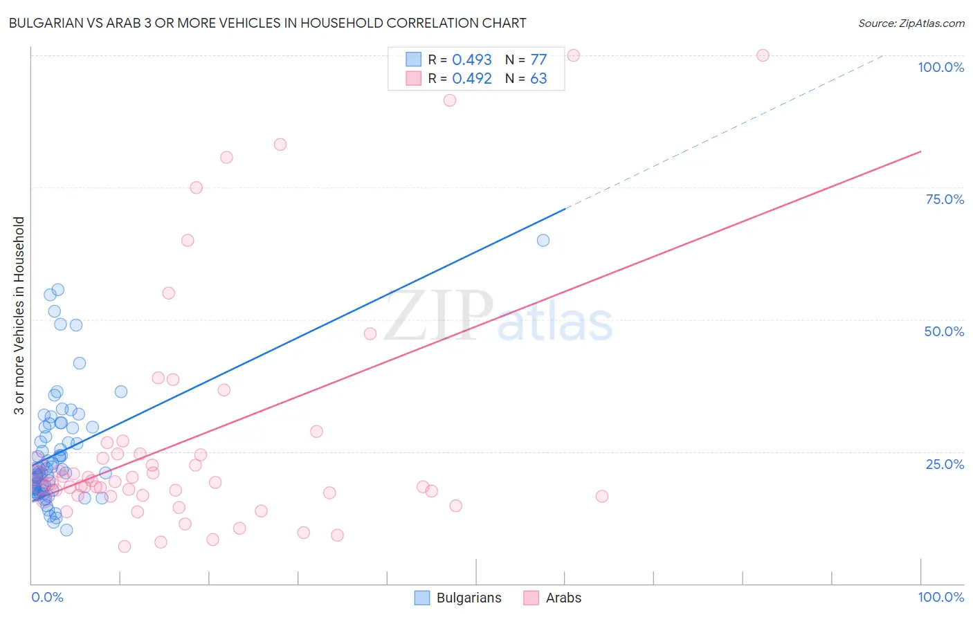 Bulgarian vs Arab 3 or more Vehicles in Household