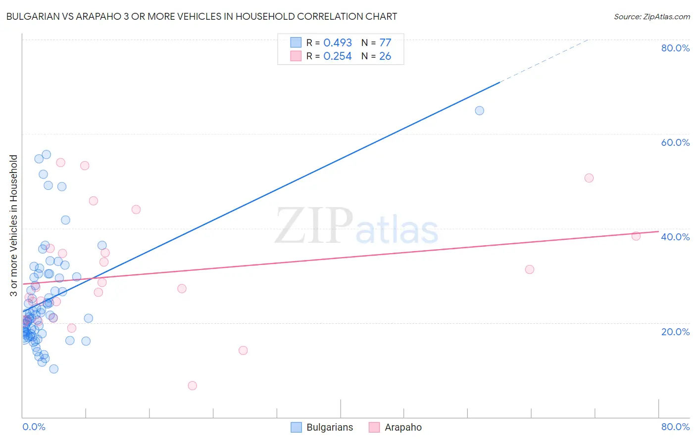 Bulgarian vs Arapaho 3 or more Vehicles in Household