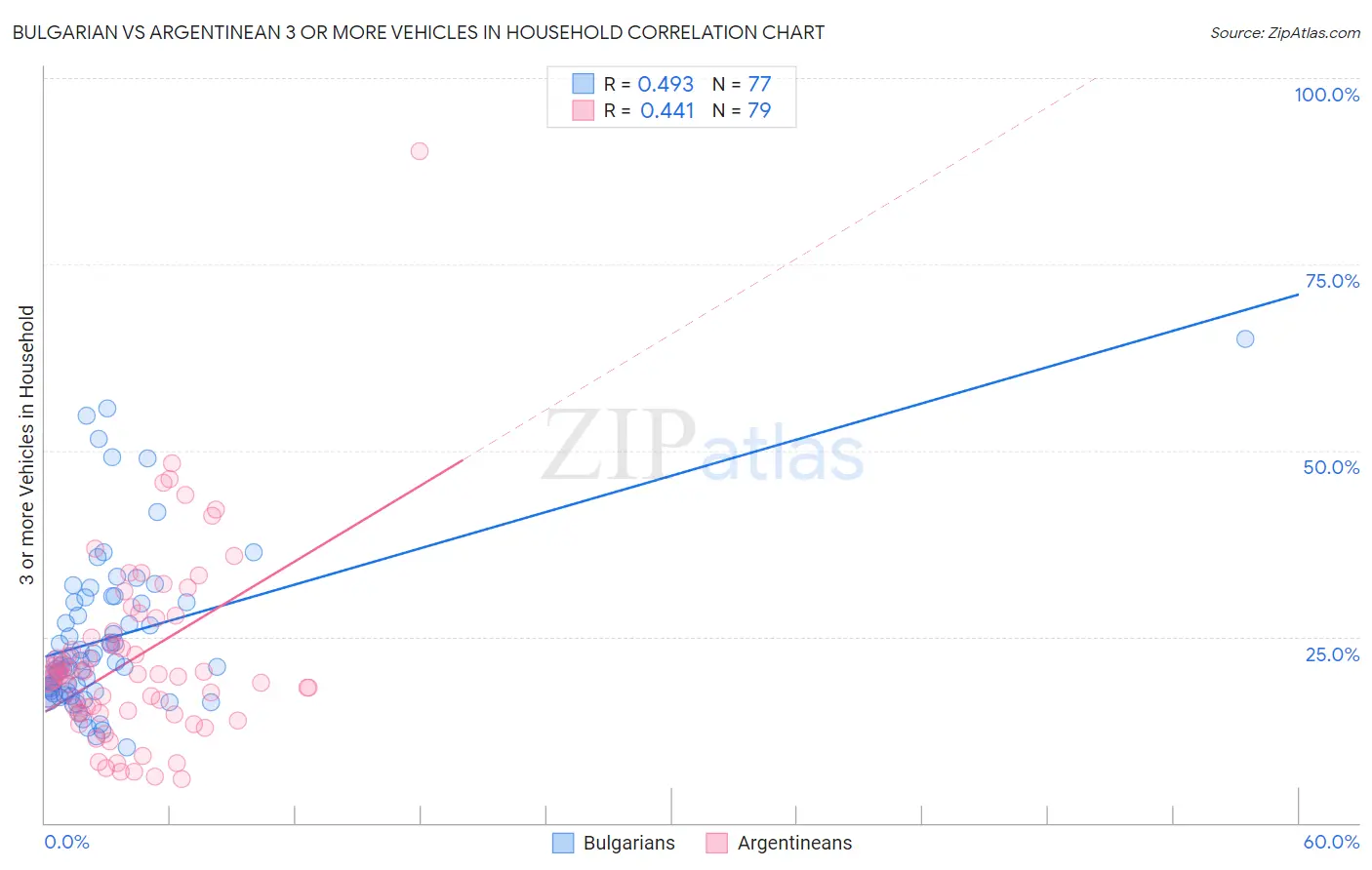 Bulgarian vs Argentinean 3 or more Vehicles in Household