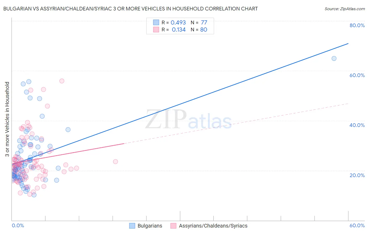 Bulgarian vs Assyrian/Chaldean/Syriac 3 or more Vehicles in Household
