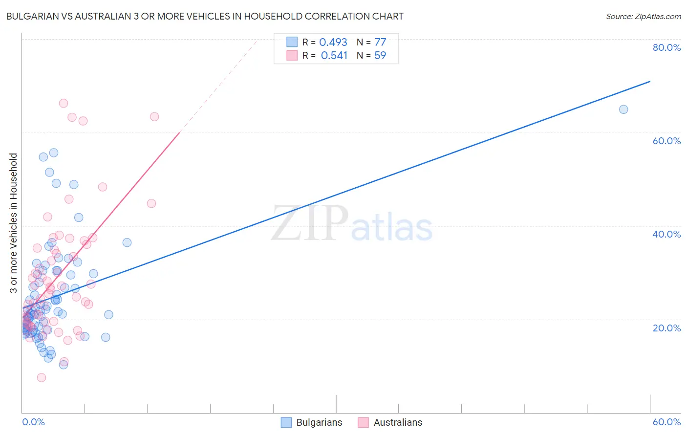 Bulgarian vs Australian 3 or more Vehicles in Household