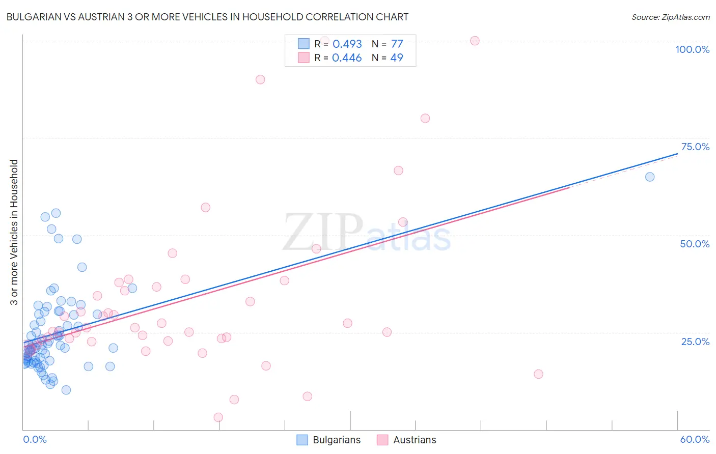 Bulgarian vs Austrian 3 or more Vehicles in Household