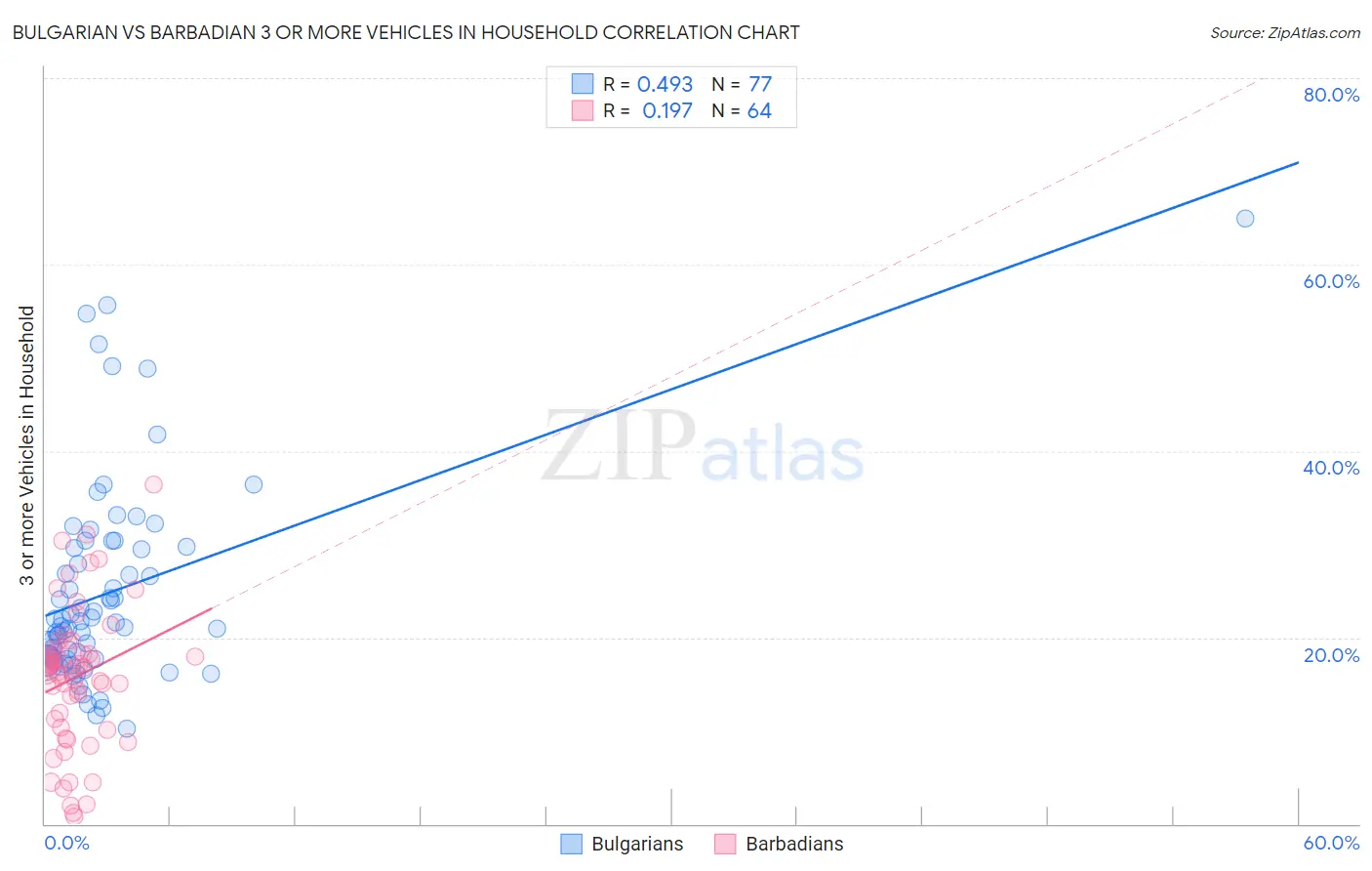 Bulgarian vs Barbadian 3 or more Vehicles in Household