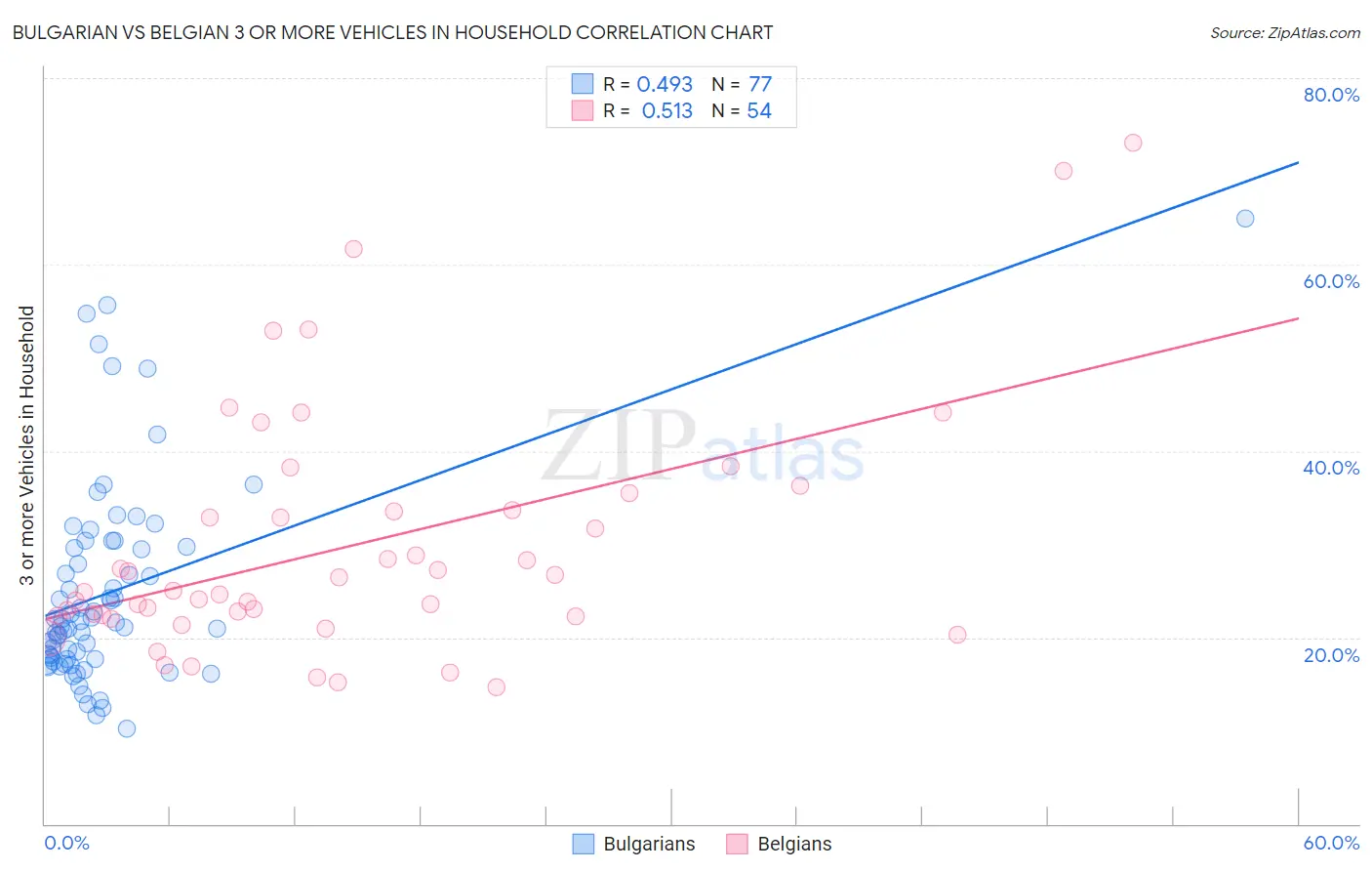 Bulgarian vs Belgian 3 or more Vehicles in Household