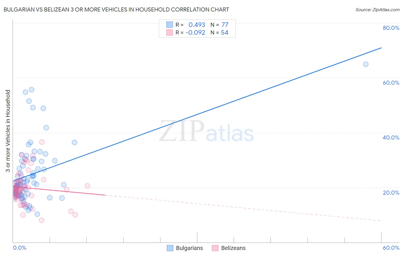 Bulgarian vs Belizean 3 or more Vehicles in Household