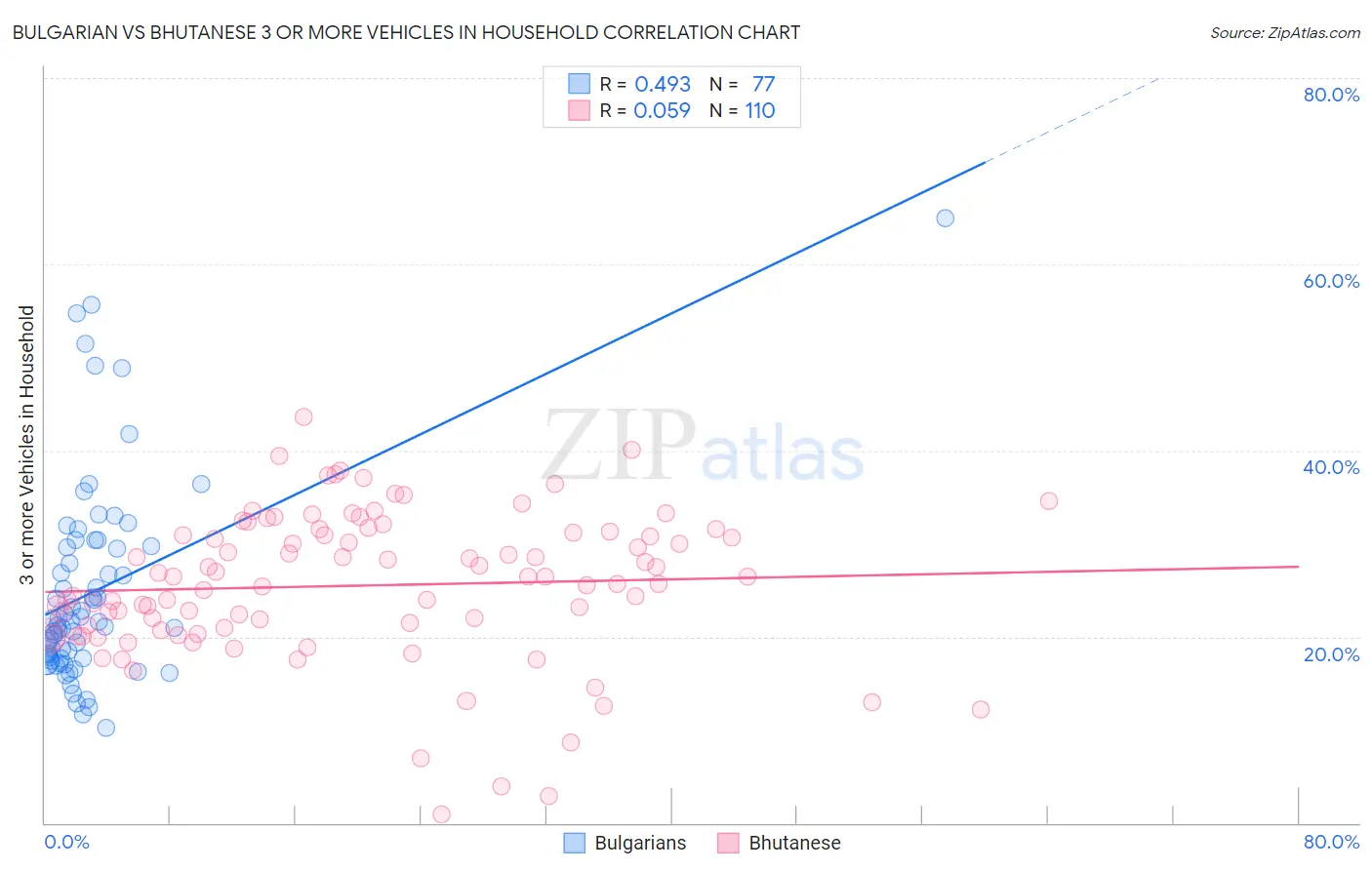 Bulgarian vs Bhutanese 3 or more Vehicles in Household
