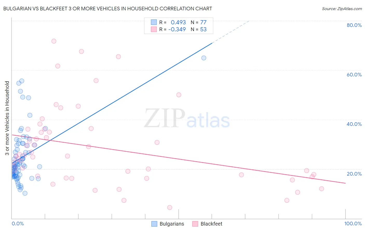 Bulgarian vs Blackfeet 3 or more Vehicles in Household