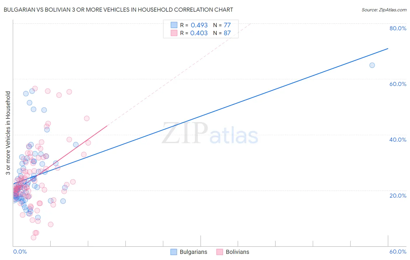 Bulgarian vs Bolivian 3 or more Vehicles in Household