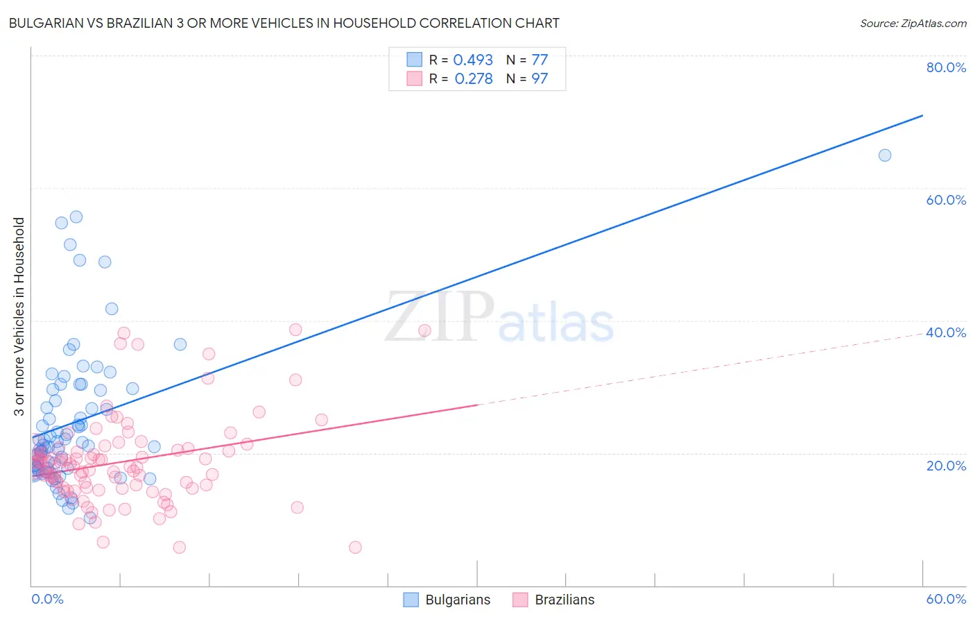 Bulgarian vs Brazilian 3 or more Vehicles in Household