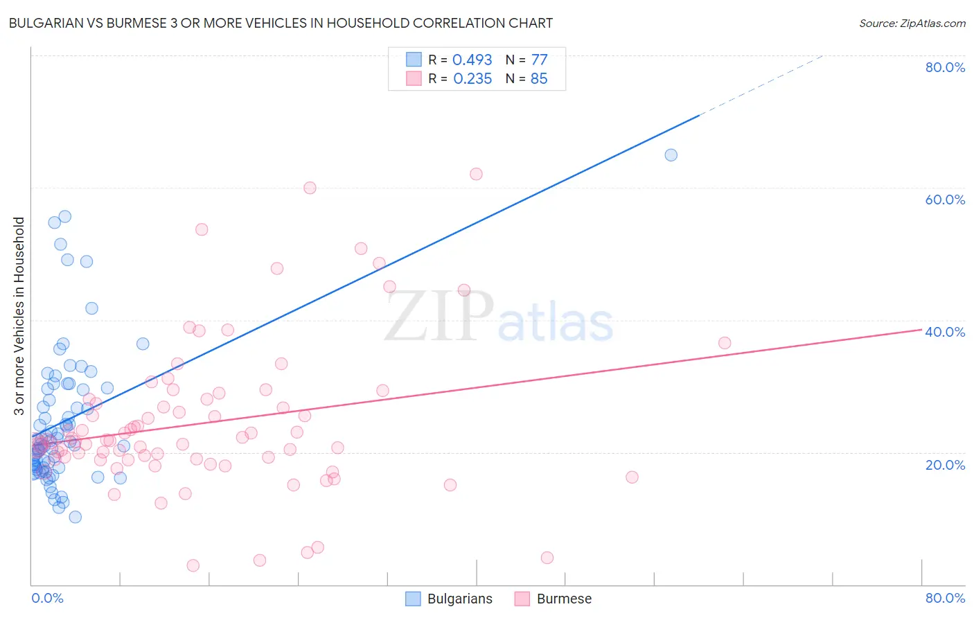 Bulgarian vs Burmese 3 or more Vehicles in Household