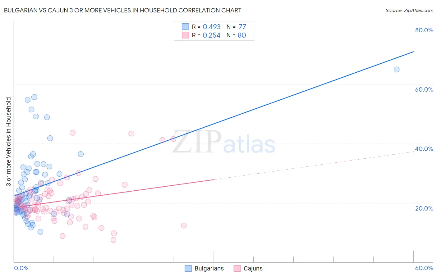 Bulgarian vs Cajun 3 or more Vehicles in Household