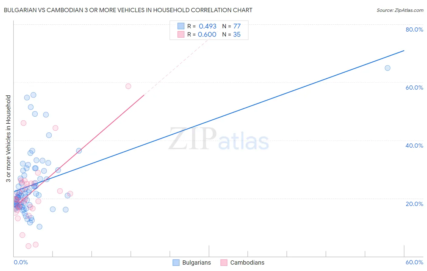 Bulgarian vs Cambodian 3 or more Vehicles in Household