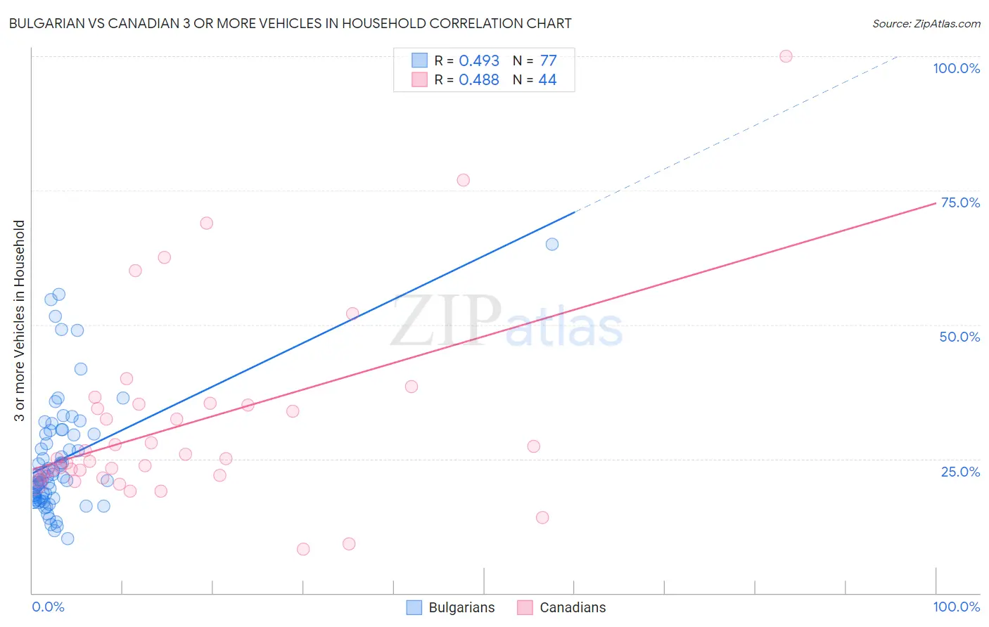 Bulgarian vs Canadian 3 or more Vehicles in Household