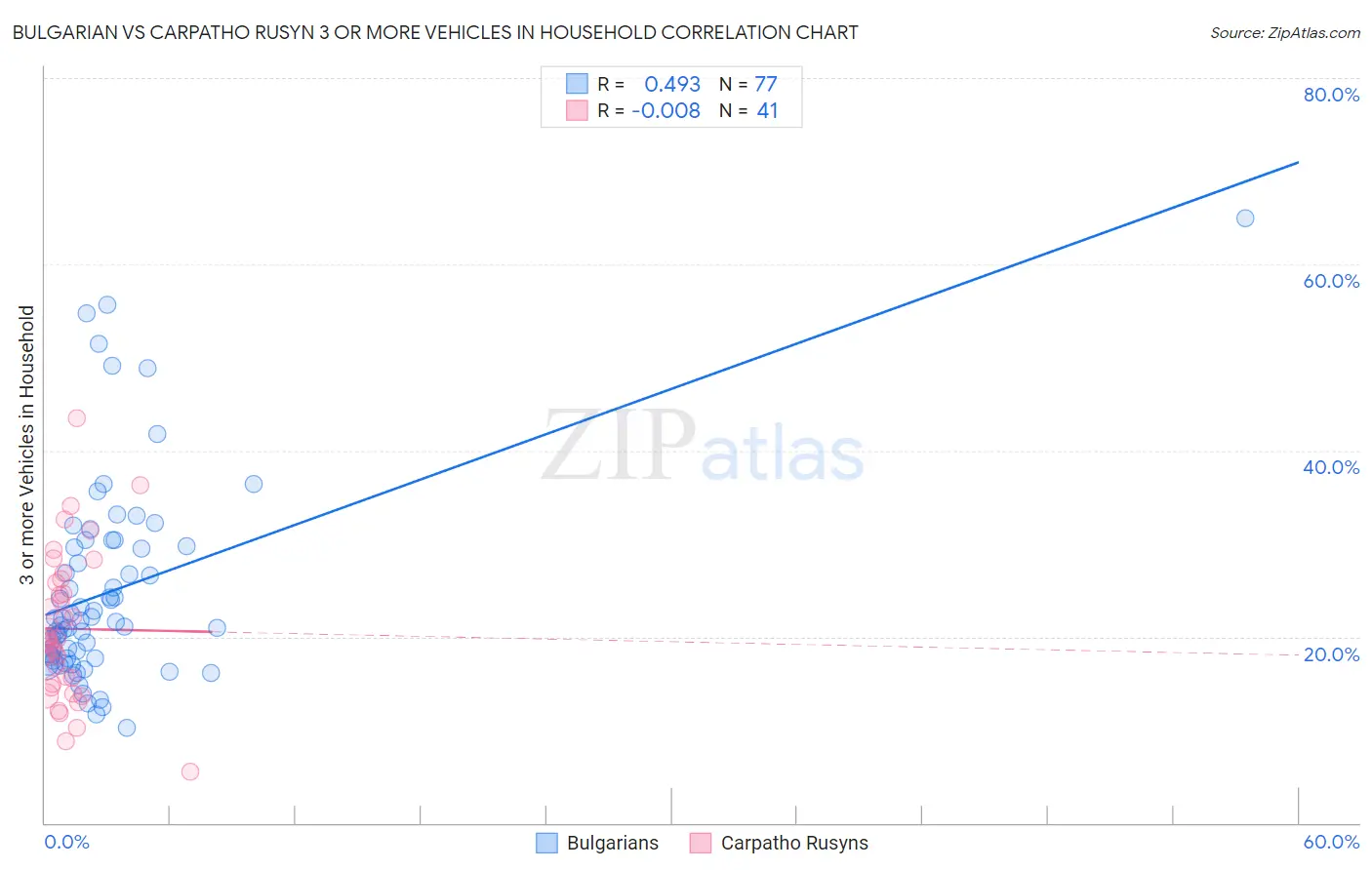 Bulgarian vs Carpatho Rusyn 3 or more Vehicles in Household